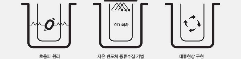 초음파 원리 - 저온 반도체 증류수집 기법 - 대류현상 구현