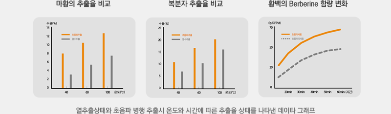 마황의 추출율 비교 - 복분자 추출율 비교 - 황백의 Berberine 함량 변화 - 열추출상태와 초음파 병행 추출시 온도와 시간에 따른 추출율 상태를 나타낸 데이타 그래프